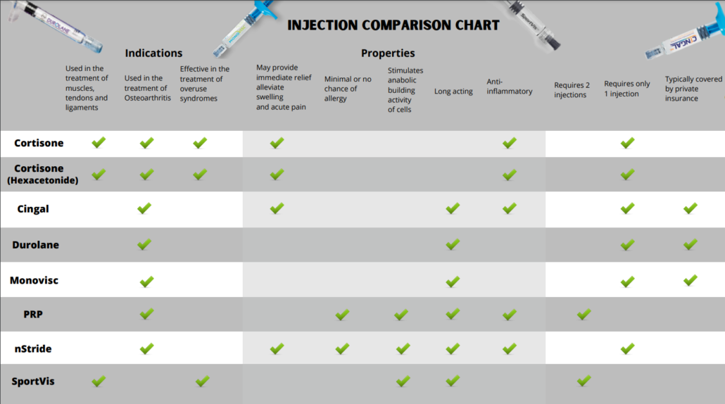 Corticosteroid Injections Calgary & HA Injections | Calgary PRP