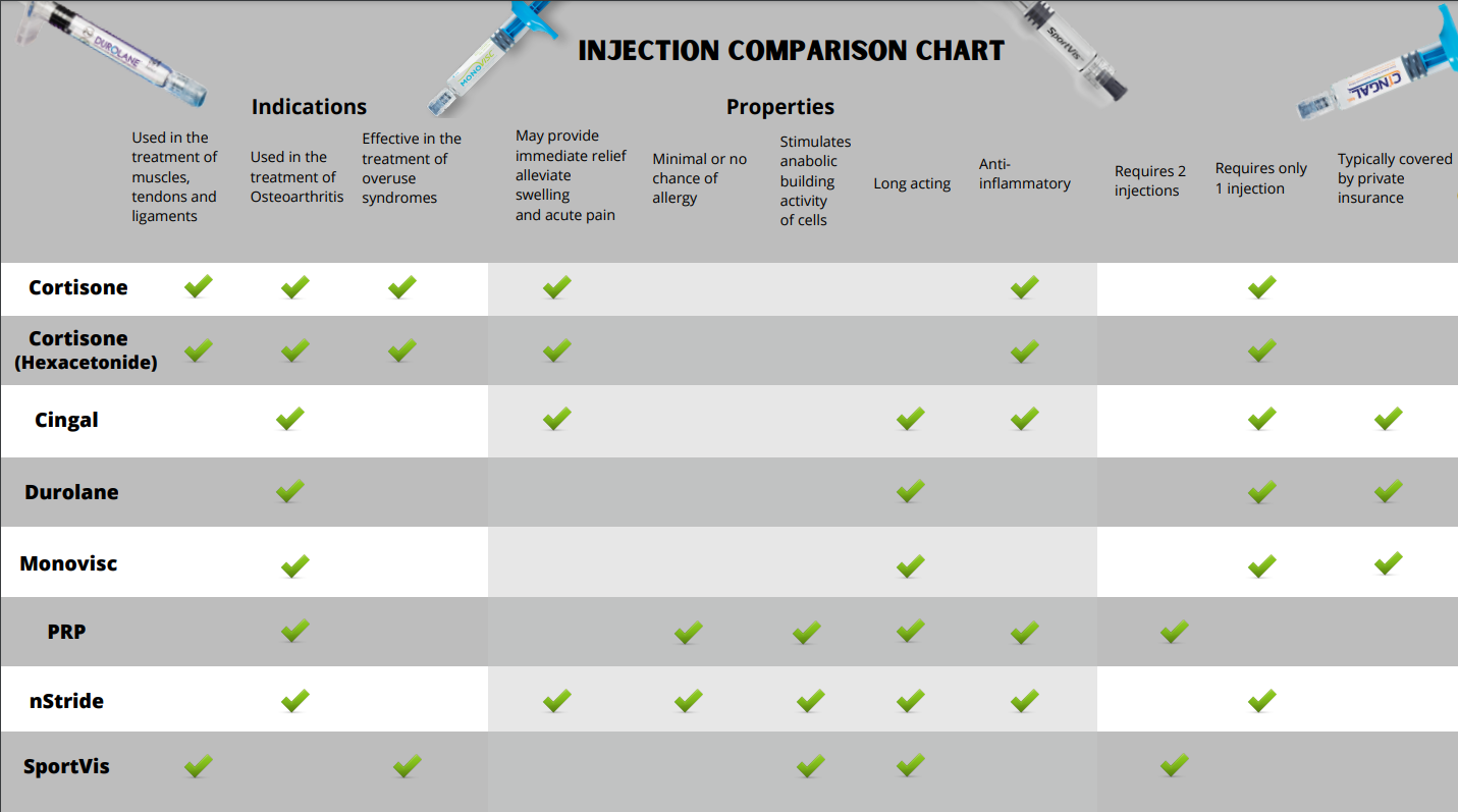 Injection Comparison Chart